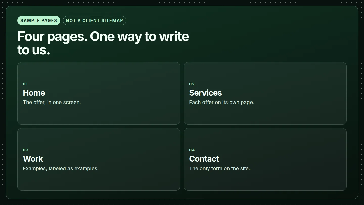 Sample page map: home, services, work, and contact. Not a client sitemap.